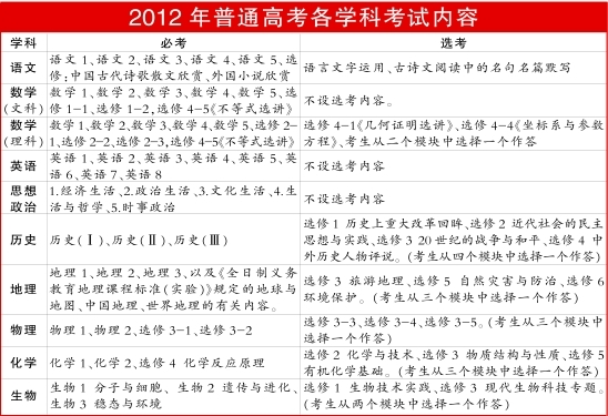 2012年普通高考各学科考试内容